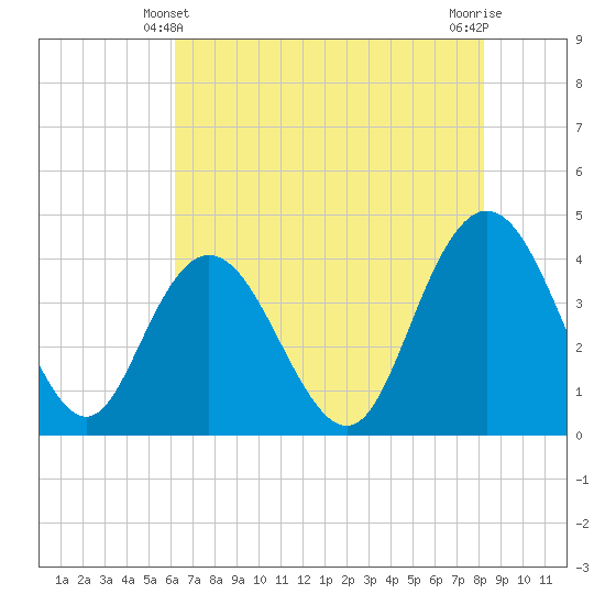 Casino Creek tide chart for Tuesday, May 21, 2024