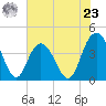Casino Creek tide chart for Thursday, May 23, 2024