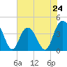 Casino Creek tide chart for Friday, May 24, 2024