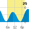 Casino Creek tide chart for Saturday, May 25, 2024