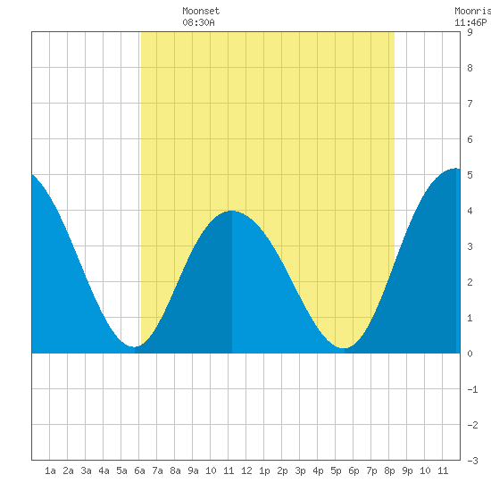 Casino Creek tide chart for Sunday, May 26, 2024