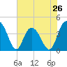 Casino Creek tide chart for Sunday, May 26, 2024