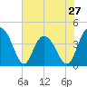 Casino Creek tide chart for Monday, May 27, 2024