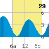 Casino Creek tide chart for Wednesday, May 29, 2024
