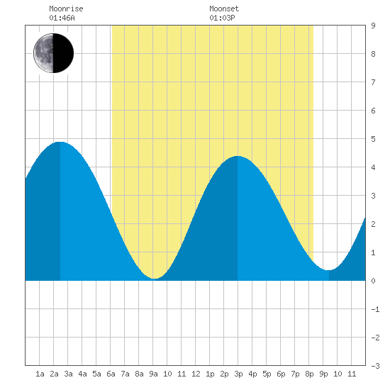 Casino Creek tide chart for Thursday, May 30, 2024