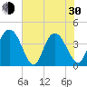 Casino Creek tide chart for Thursday, May 30, 2024