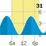 Casino Creek tide chart for Friday, May 31, 2024