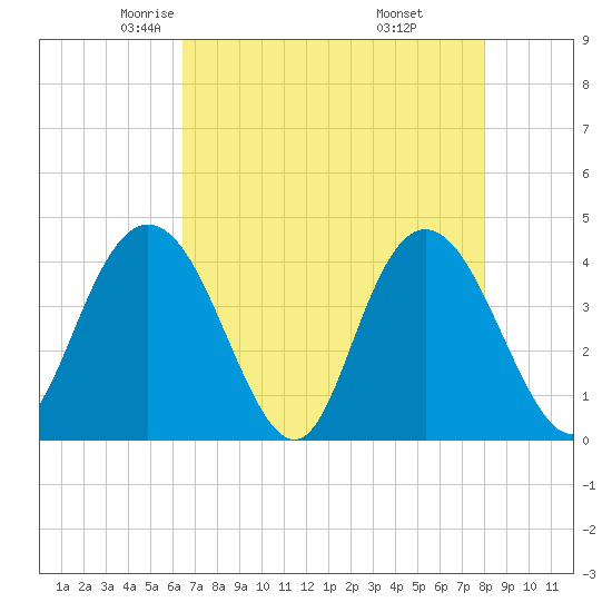 Casino Creek tide chart for Friday, May 3, 2024