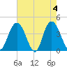 Casino Creek tide chart for Saturday, May 4, 2024