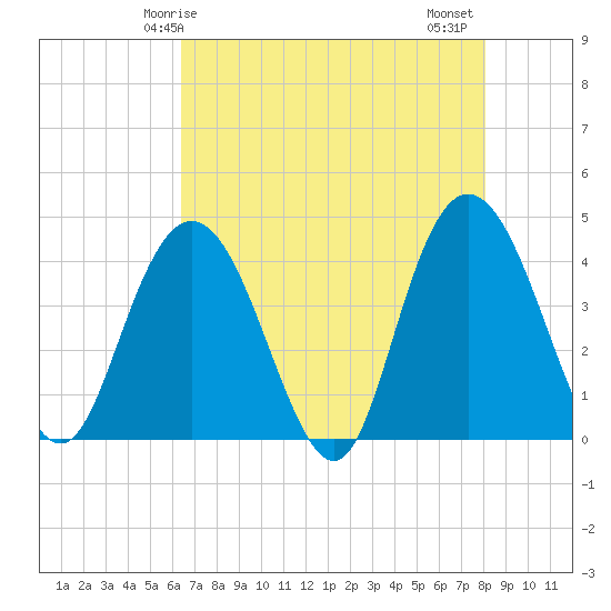 Casino Creek tide chart for Sunday, May 5, 2024