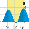 Casino Creek tide chart for Sunday, May 5, 2024