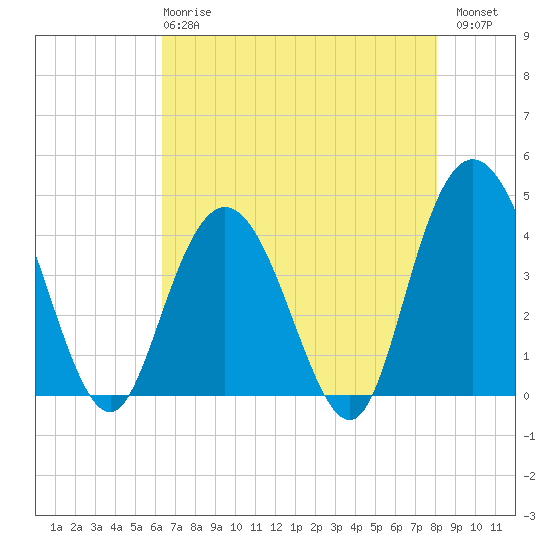 Casino Creek tide chart for Wednesday, May 8, 2024