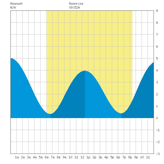 Casino Creek tide chart for Monday, June 10, 2024