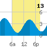 Casino Creek tide chart for Thursday, June 13, 2024