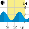 Casino Creek tide chart for Friday, June 14, 2024