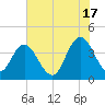 Casino Creek tide chart for Monday, June 17, 2024