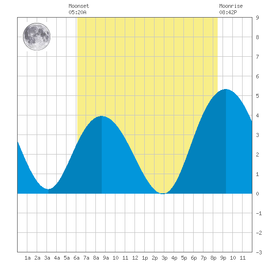 Casino Creek tide chart for Friday, June 21, 2024