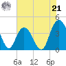 Casino Creek tide chart for Friday, June 21, 2024