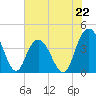 Casino Creek tide chart for Saturday, June 22, 2024