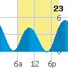Casino Creek tide chart for Sunday, June 23, 2024