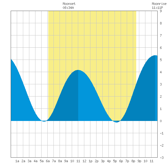 Casino Creek tide chart for Monday, June 24, 2024