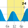 Casino Creek tide chart for Monday, June 24, 2024