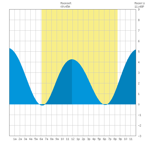 Casino Creek tide chart for Tuesday, June 25, 2024
