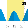 Casino Creek tide chart for Tuesday, June 25, 2024