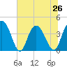 Casino Creek tide chart for Wednesday, June 26, 2024