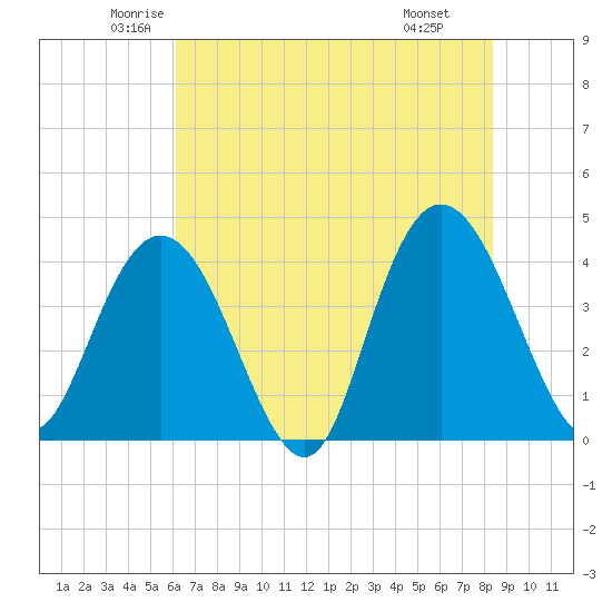 Casino Creek tide chart for Sunday, June 2, 2024