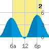 Casino Creek tide chart for Sunday, June 2, 2024