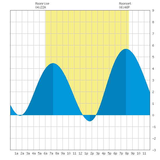 Casino Creek tide chart for Tuesday, June 4, 2024