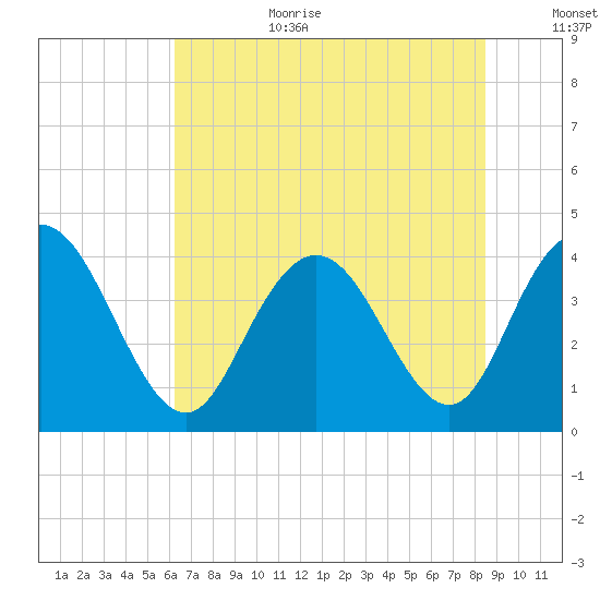 Casino Creek tide chart for Wednesday, July 10, 2024