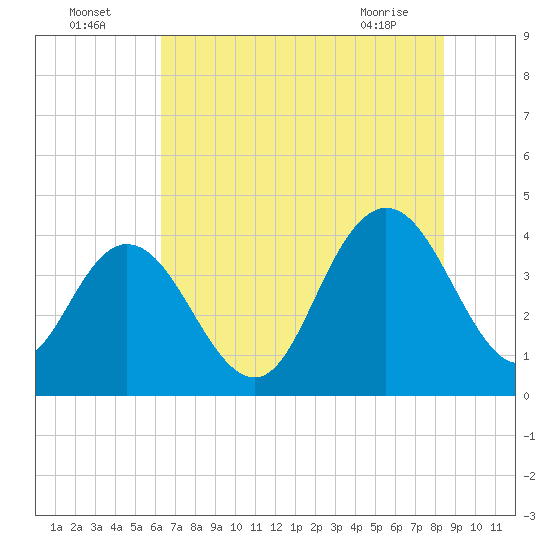 Casino Creek tide chart for Tuesday, July 16, 2024