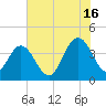 Casino Creek tide chart for Tuesday, July 16, 2024