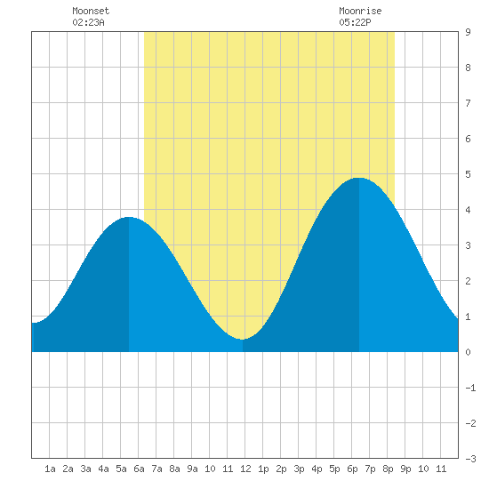 Casino Creek tide chart for Wednesday, July 17, 2024