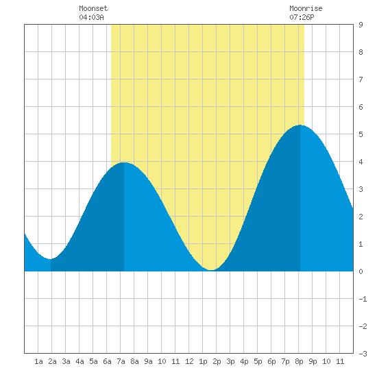 Casino Creek tide chart for Friday, July 19, 2024