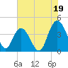 Casino Creek tide chart for Friday, July 19, 2024