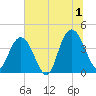 Casino Creek tide chart for Monday, July 1, 2024