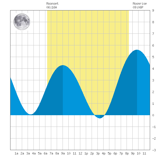 Casino Creek tide chart for Sunday, July 21, 2024