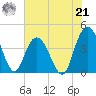 Casino Creek tide chart for Sunday, July 21, 2024