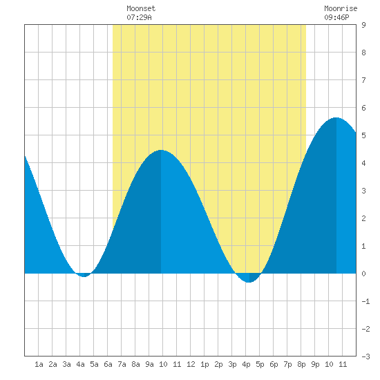 Casino Creek tide chart for Monday, July 22, 2024