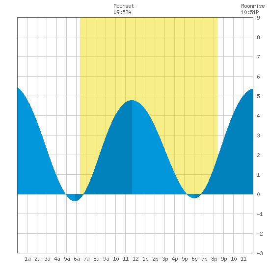 Casino Creek tide chart for Wednesday, July 24, 2024