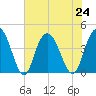 Casino Creek tide chart for Wednesday, July 24, 2024