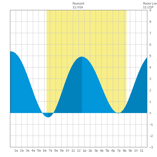 Casino Creek tide chart for Thursday, July 25, 2024
