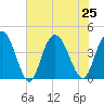 Casino Creek tide chart for Thursday, July 25, 2024