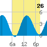 Casino Creek tide chart for Friday, July 26, 2024