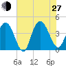 Casino Creek tide chart for Saturday, July 27, 2024