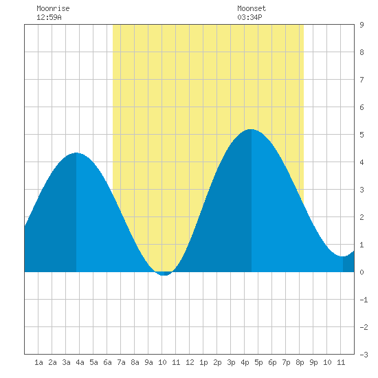 Casino Creek tide chart for Monday, July 29, 2024
