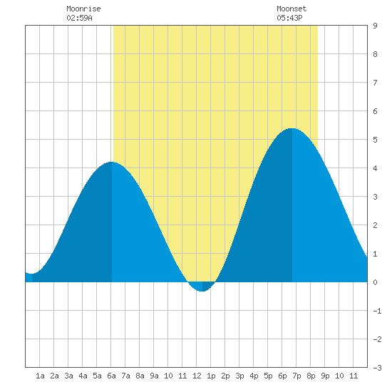 Casino Creek tide chart for Tuesday, July 2, 2024
